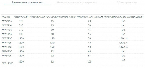 Насос многоступенчатый UNIPUMP МН-300 А,  550 Вт, Н макс - 30м, Qмакс-85 л/мин, 1"х1", корпус-нерж.сталь